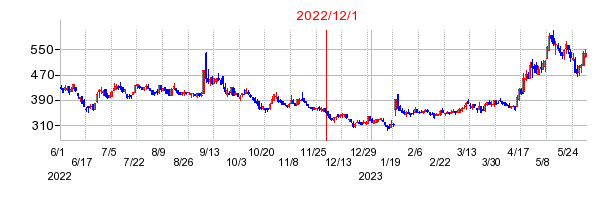 2022年12月1日 14:03前後のの株価チャート